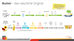 (c)BRS: Herstellungsschritte von Butter und Margerine