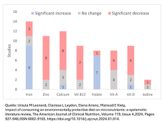 Ursula M Leonard, Clarissa L Leydon, Elena Arranz, Mairead E Kiely,
Impact of consuming an environmentally protective diet on micronutrients: a systematic literature review, The American Journal of Clinical Nutrition, Volume 119, Issue 4,2024, Pages 927-948,ISSN 0002-9165, https://doi.org/10.1016/j.ajcnut.2024.01.014.