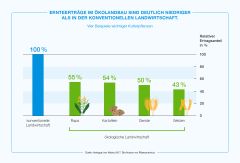 (c)Bayer: Infografik Ernteerträge