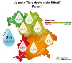 (c)BBV: Nitrat ist mehr als "Tierhaltung"