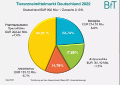 (c)BfT: Tierarzneimittelmarkt 2022