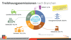 Treibhausgasemissionen nach Branchen